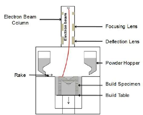 Electron Beam Melting: Everything You Need To Know About.